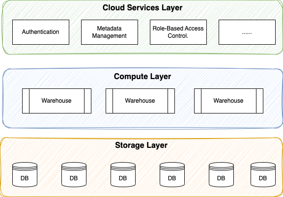 Snowflake Concurrency and Parallel Processing