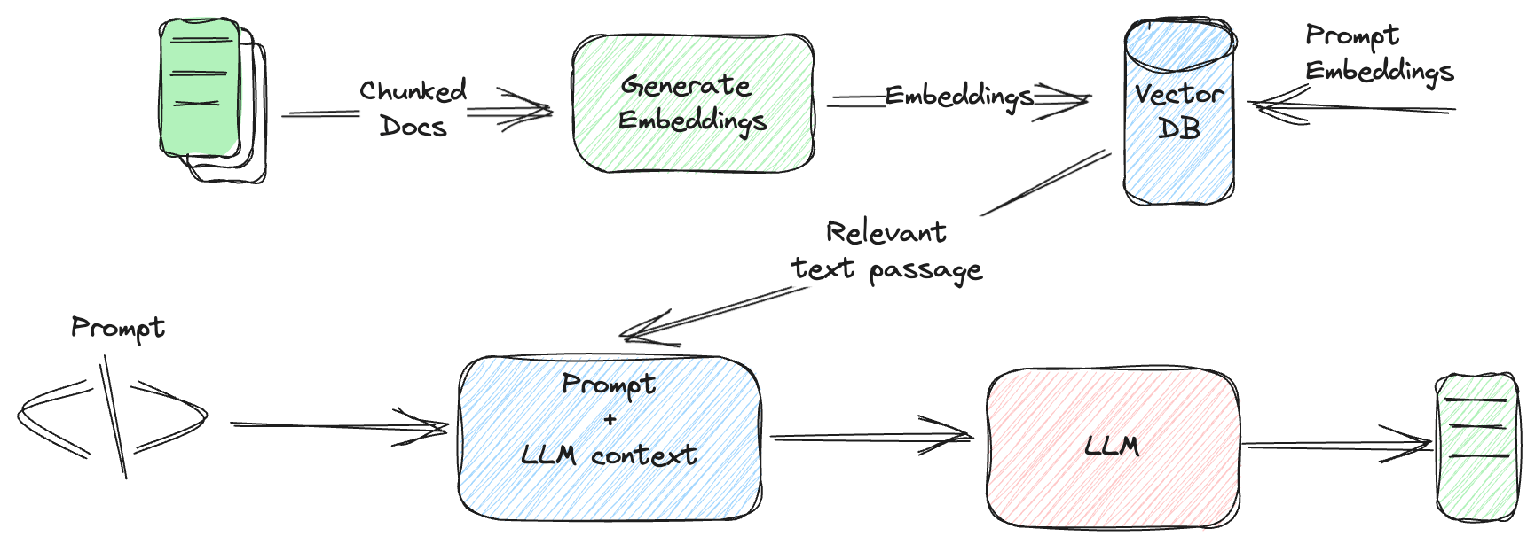 SQL Vector Database