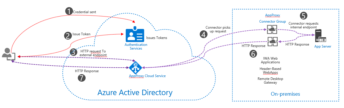 Empowering Secure Access - DZone