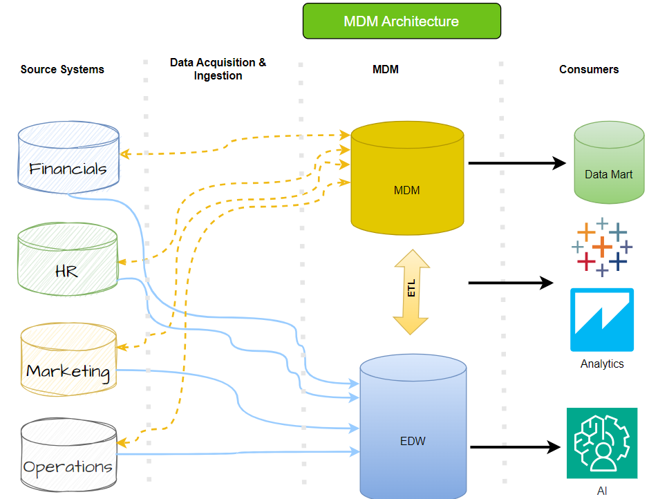 A diagram of a data flow