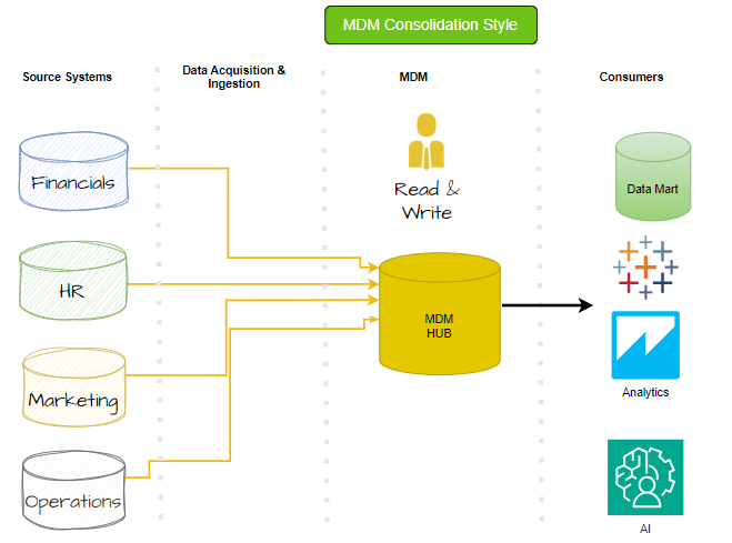 MDM Implementation Style
