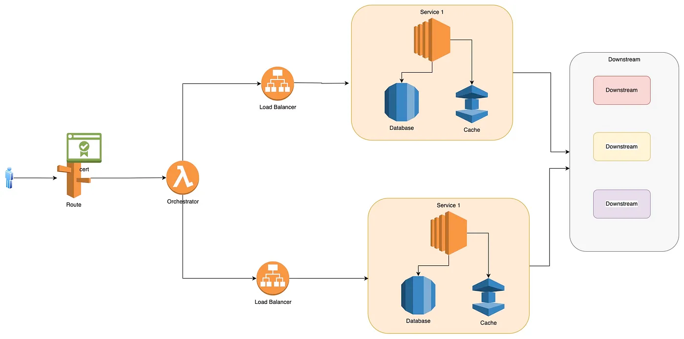 Typical Microservice Flow