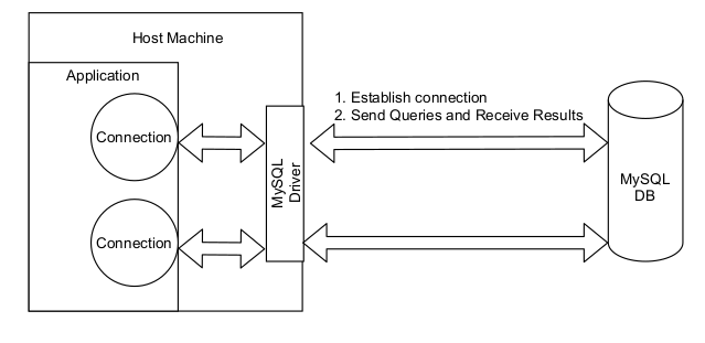 Database Connection using MySQL as the DB