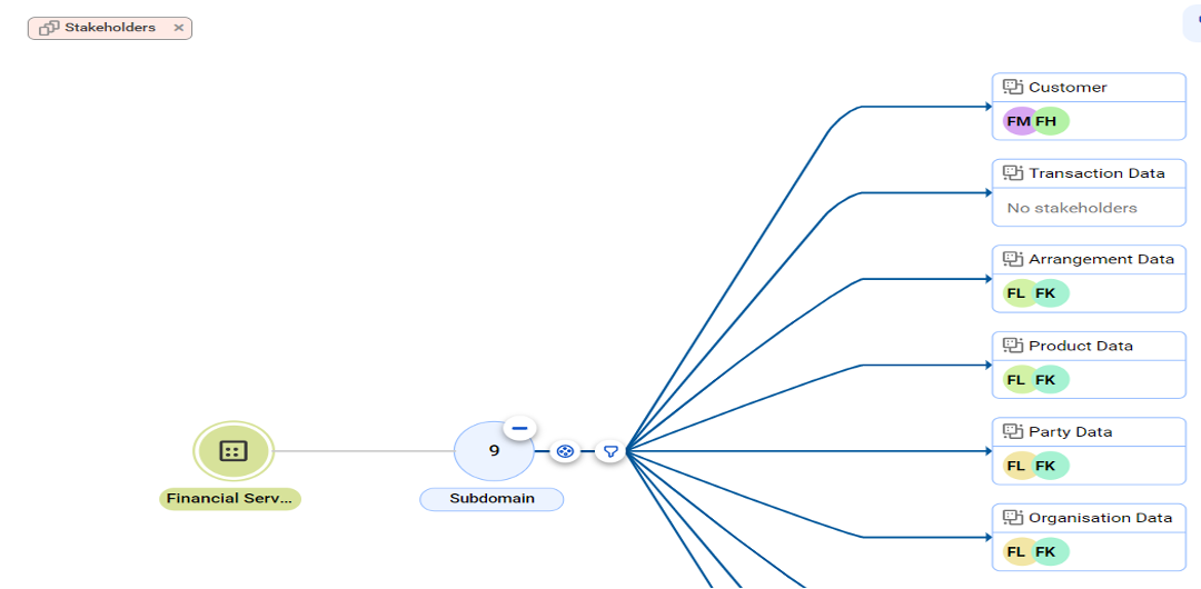 Figure 4.3: Depiction of domain-driven data hierarchy depicting downstream ownership by stakeholders.