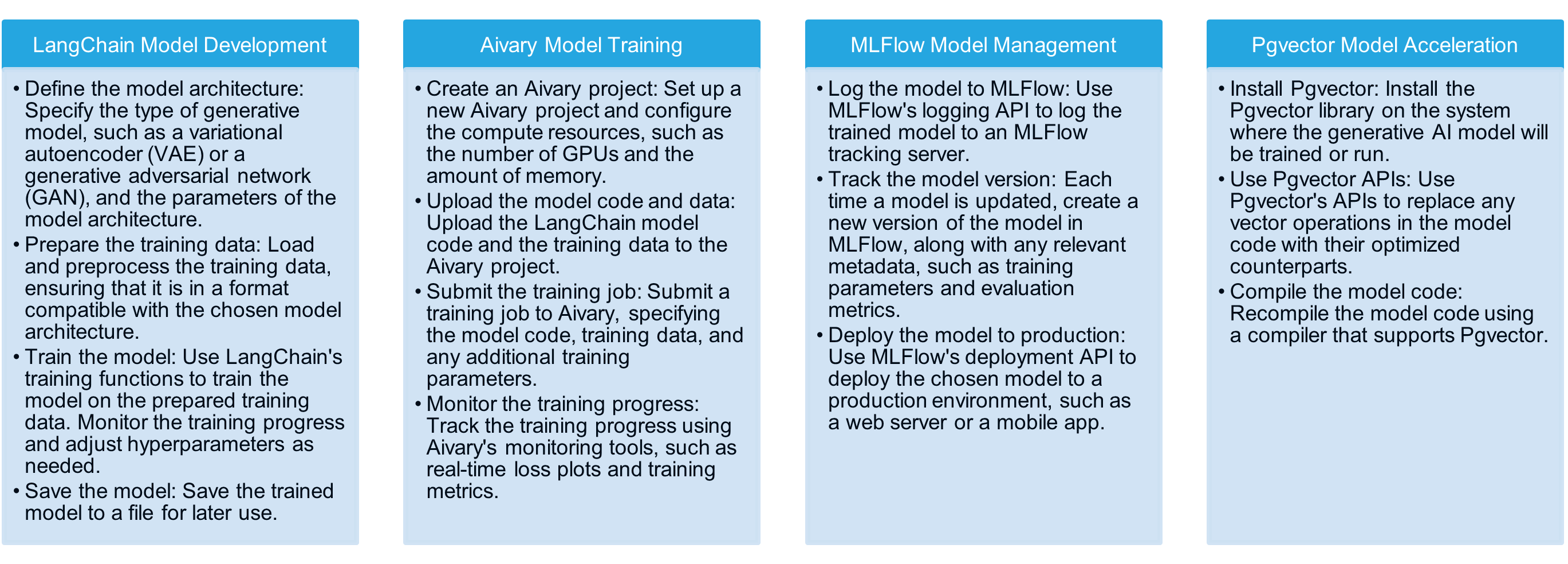 Figure 2 Implementation Steps of GenAI LAMP Stack