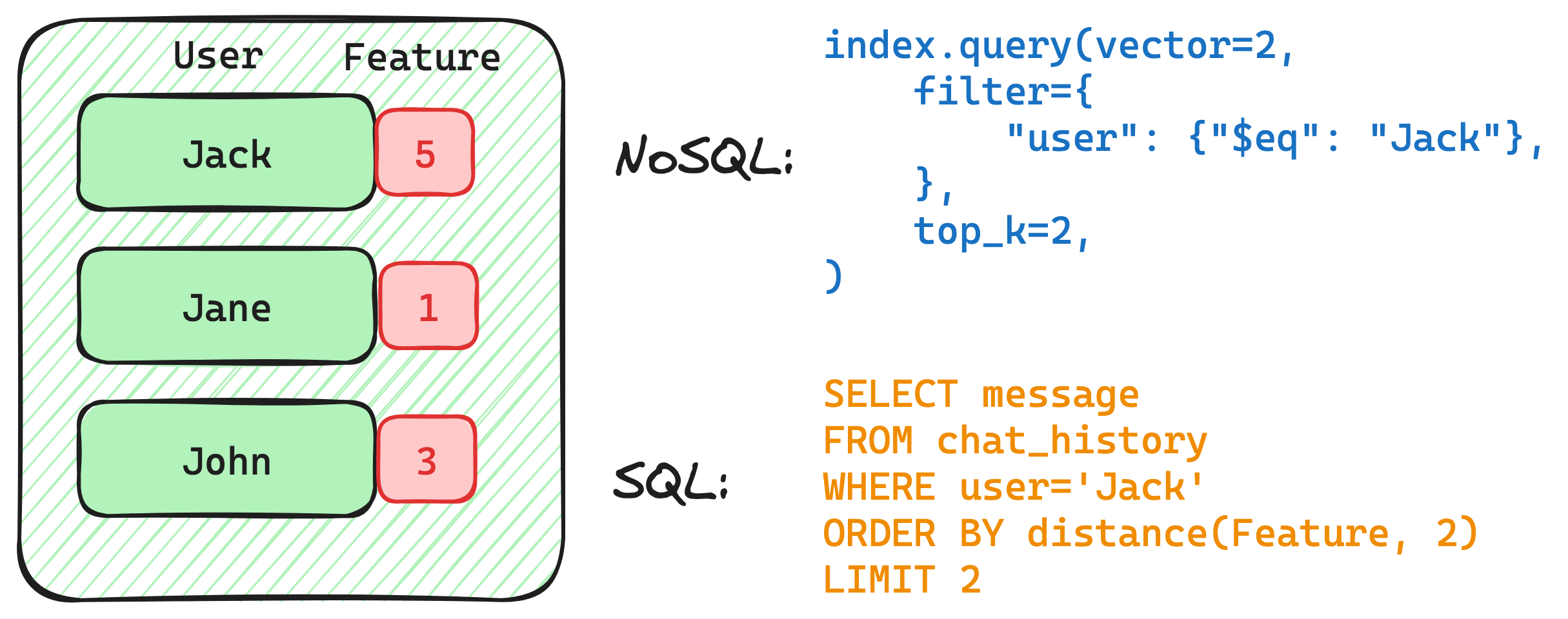  NoSQL and SQL query retrieving Jack’s chat history