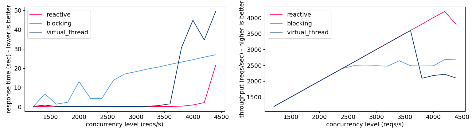 Response time and throughput