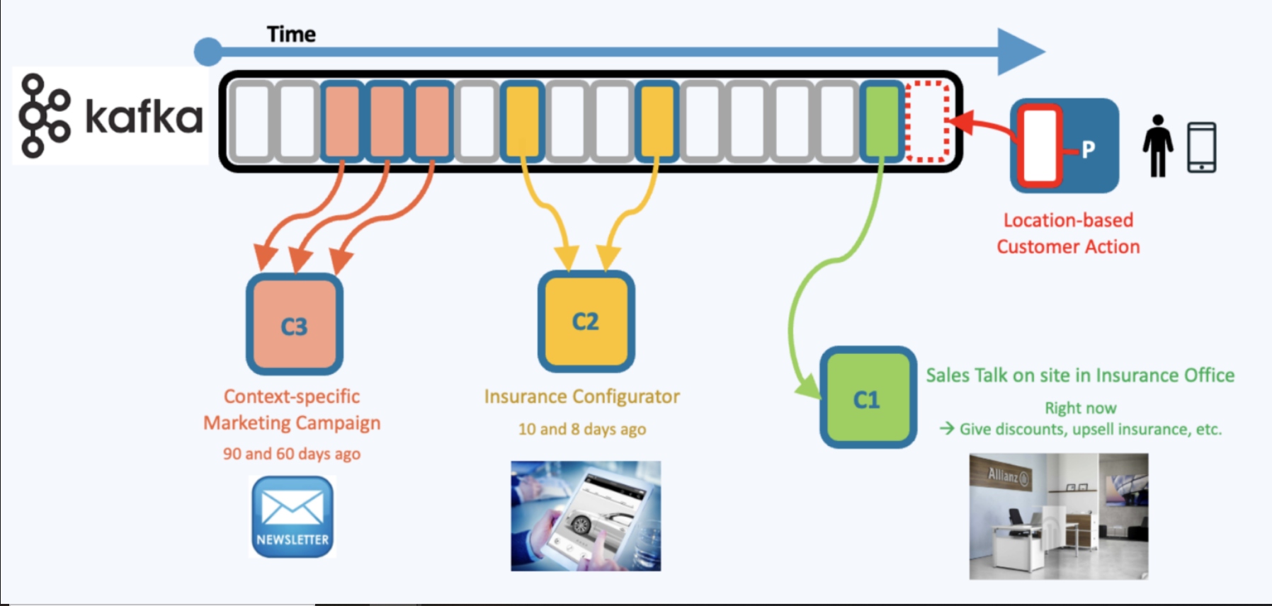 Diagram: How historical marketing data from a SaaS platforms combine with other historical data from the product configurator to feed real-time decisions