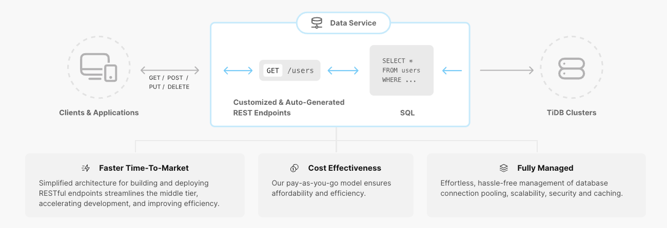 Benefits Considering Data Services