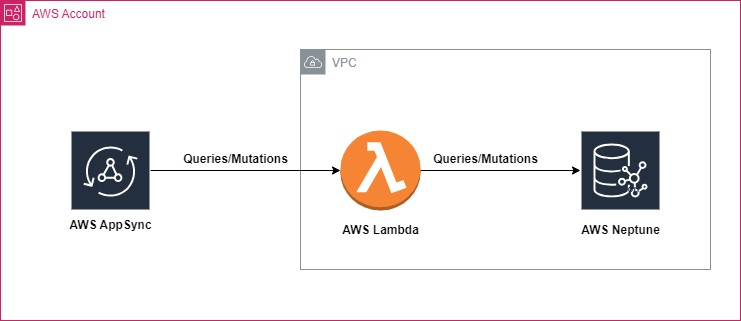Crafting GraphQL APIs With AWS Neptune