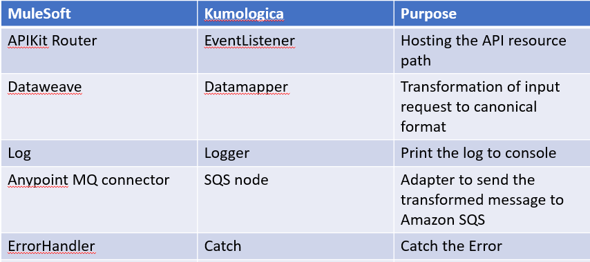 MuleSoft flow with Kumologica nodes