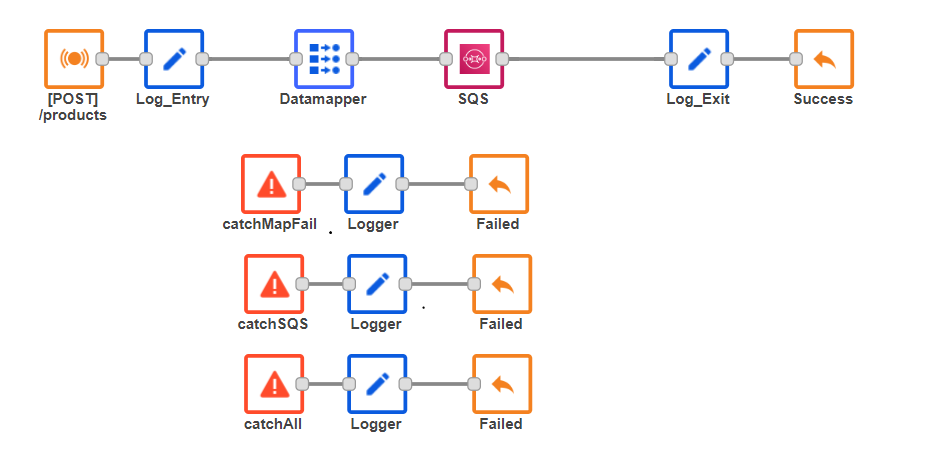 Producer Service flow