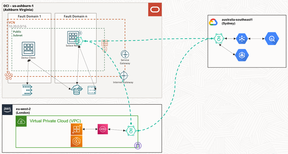 Hypothetical/demo deployment of Solace Pub/Sub+ with multiple clouds