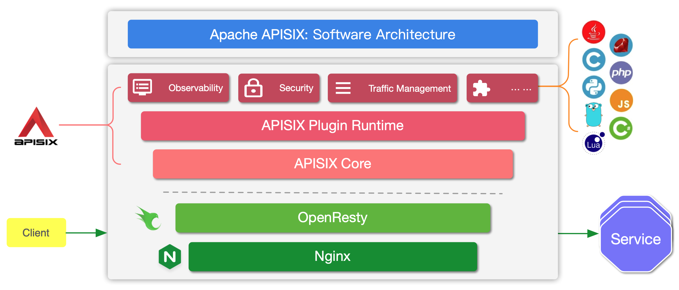 Kiến trúc phần mềm Apache APISIX