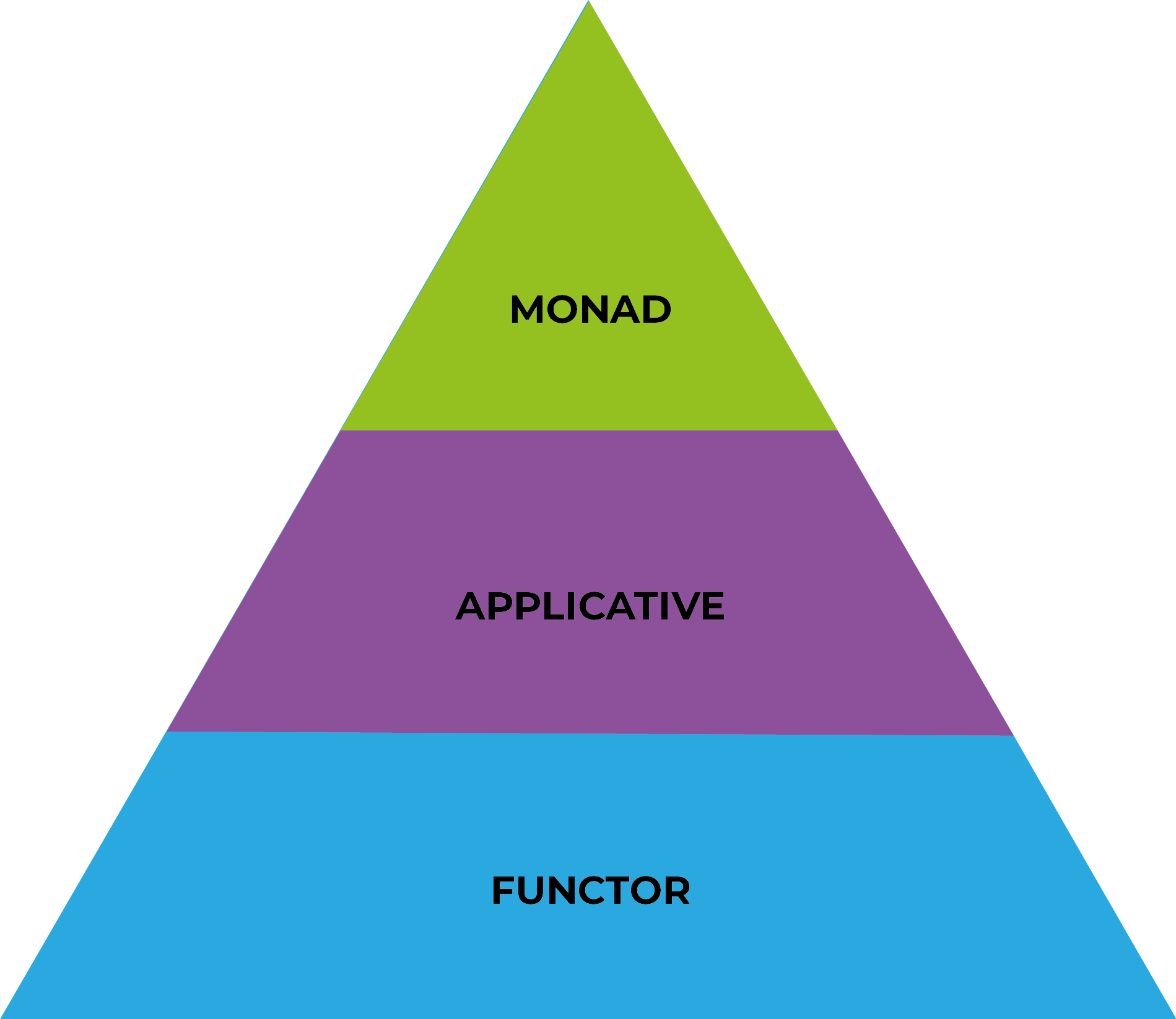 Hierarchy pyramid of Functor, Applicative, and Monad