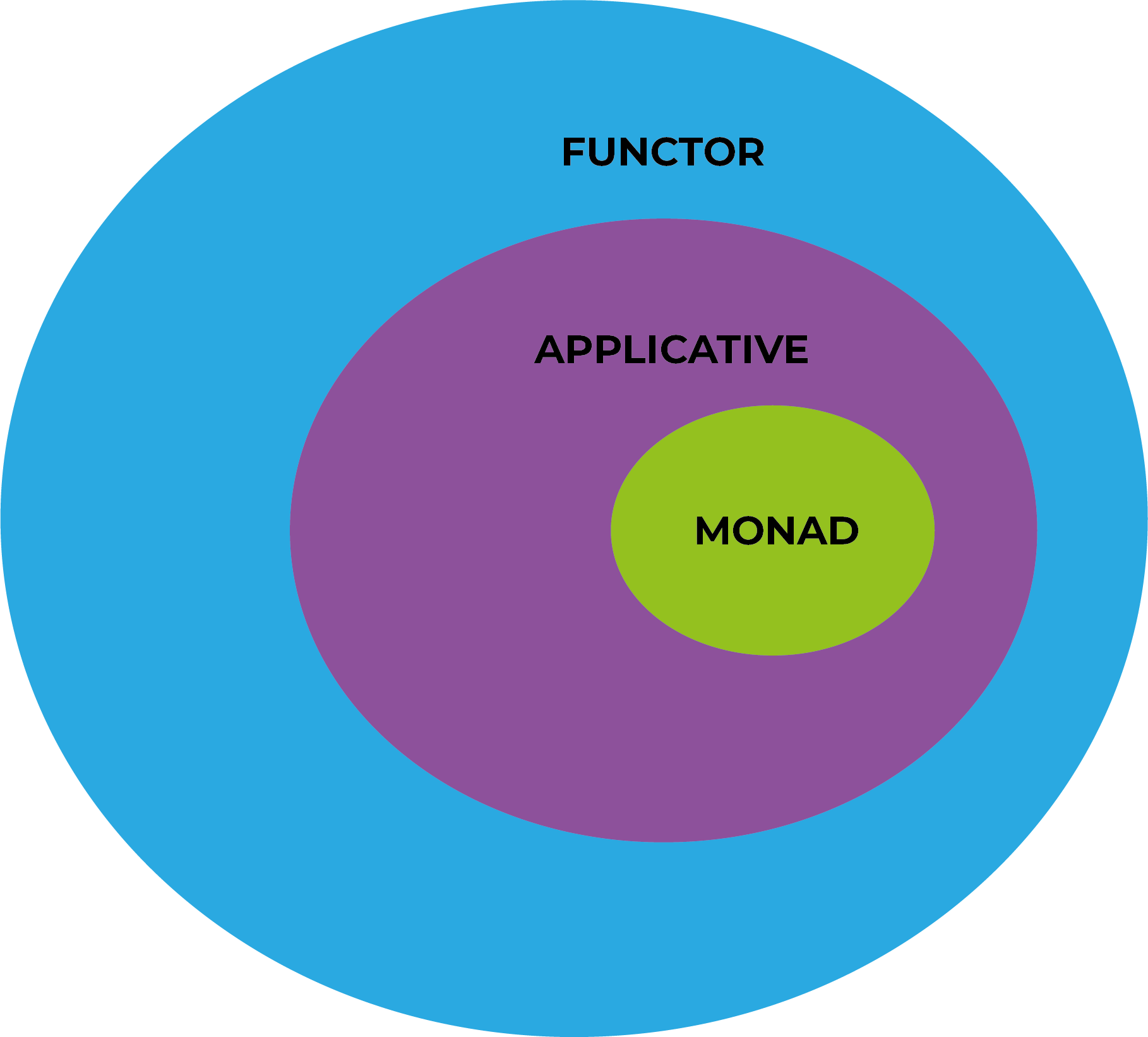 Relationships between Monad, Applicative, and Functor