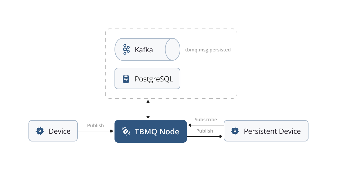 Persistent Device Client