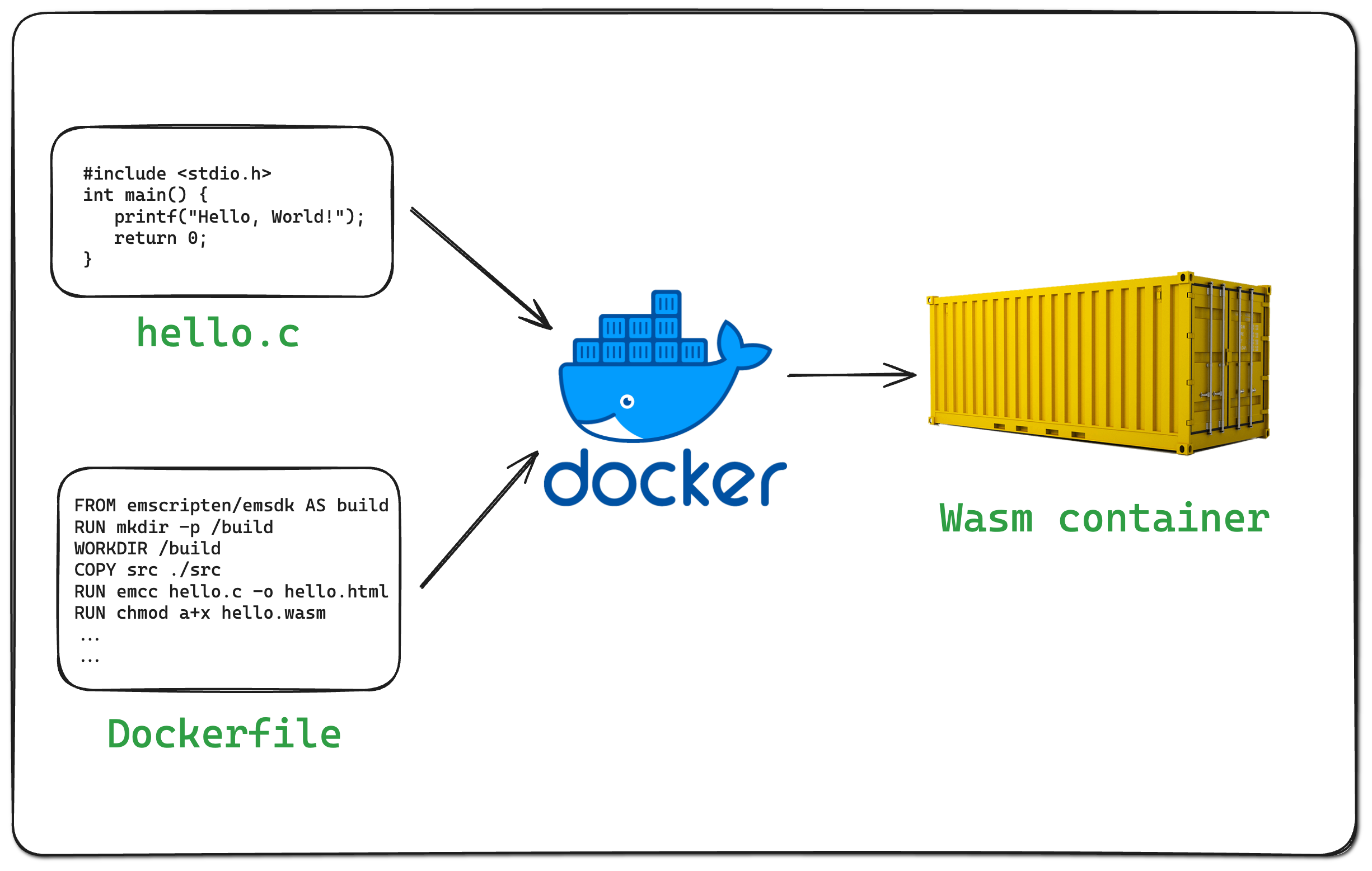 Lightweight Containers With Docker And WebAssembly - DZone