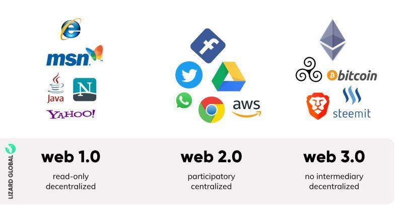 Web 1.0, Web 2.0, Web 3.0