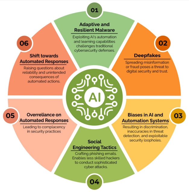 Malicious uses for AI and automation and various challenges