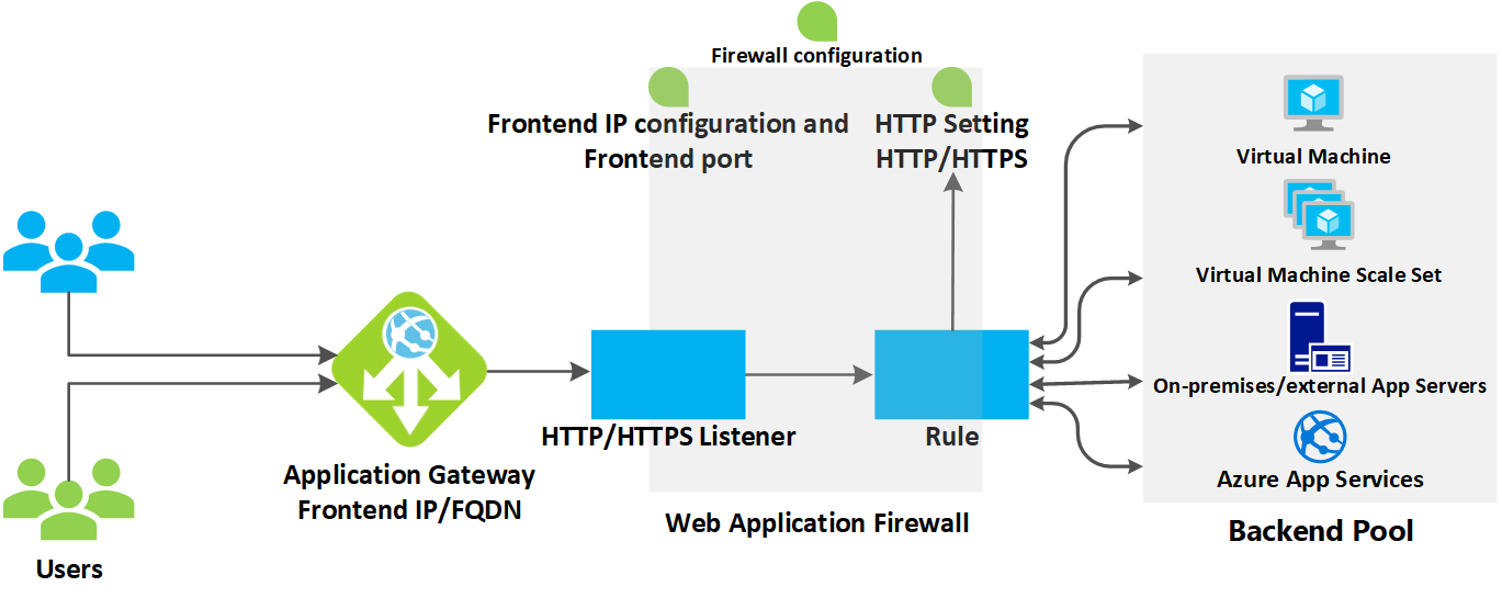 Azure Application Gateway
