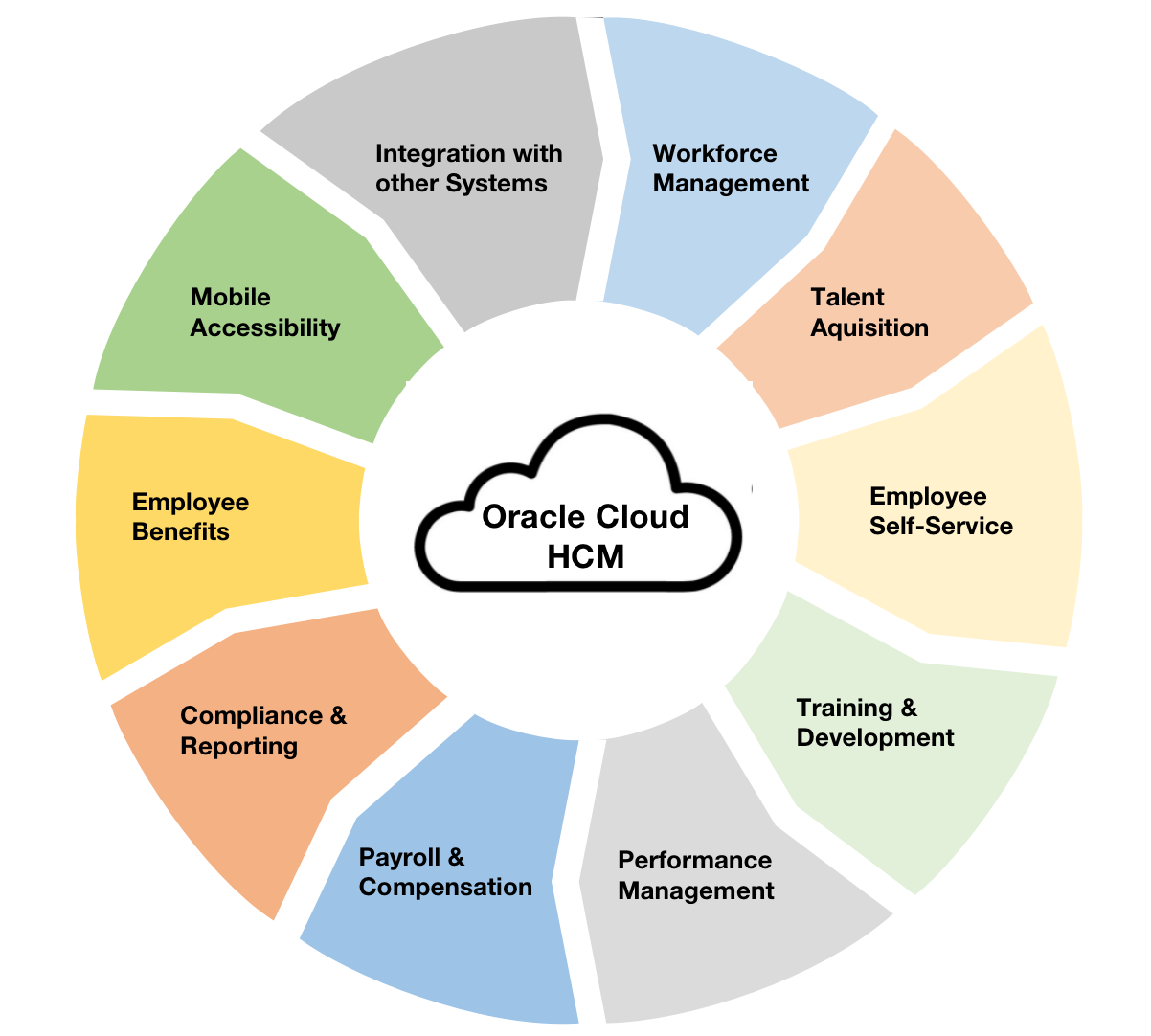 Oracle Cloud HCM