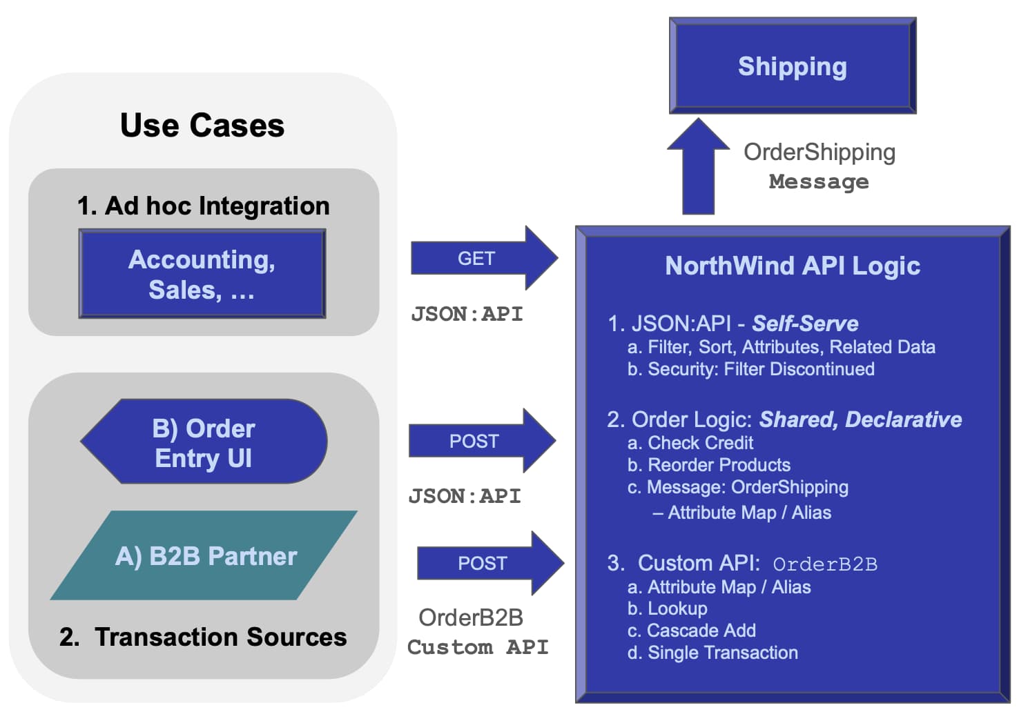 Shipping API Logic Server