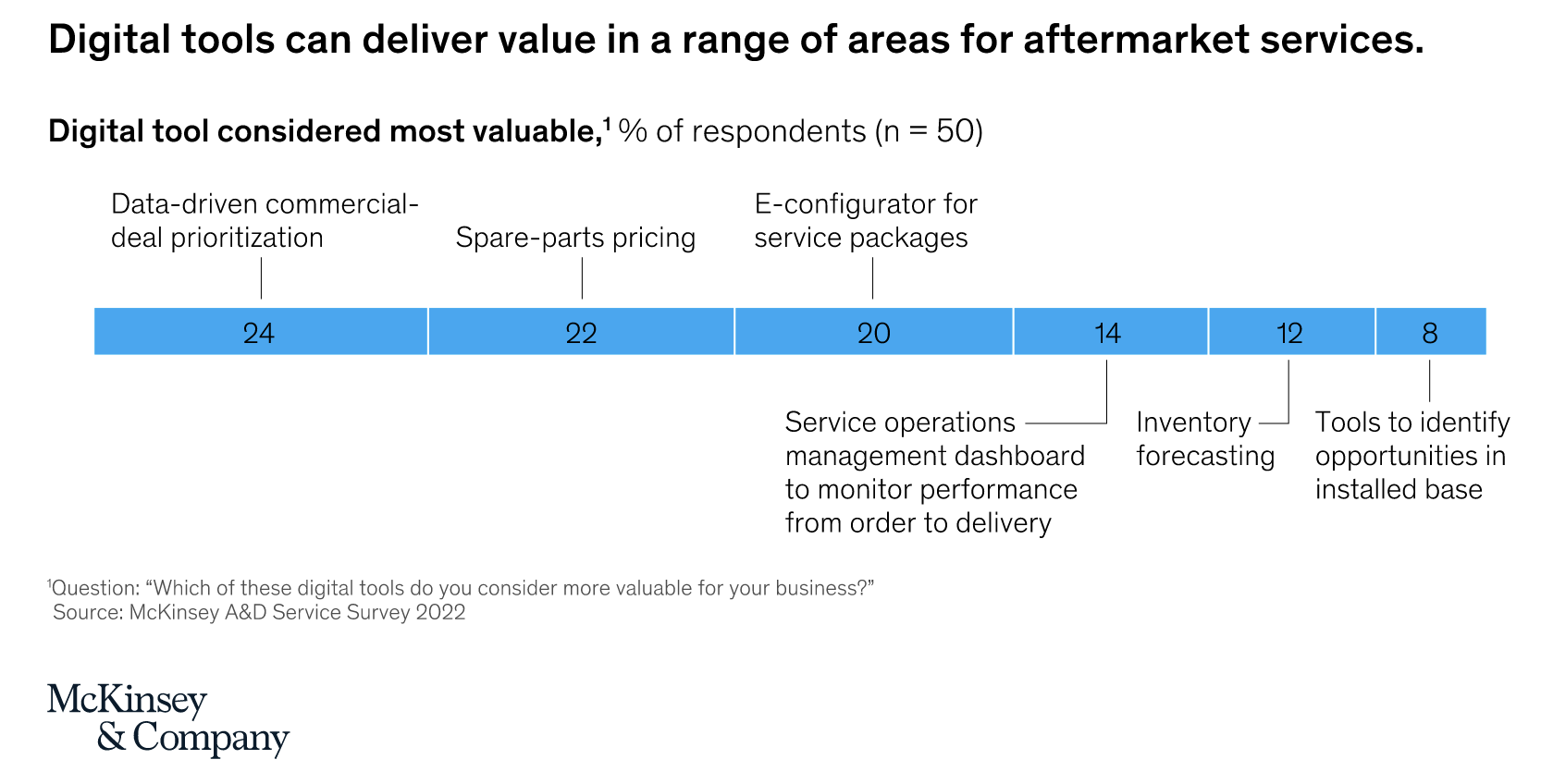 Source: McKinsey & Company