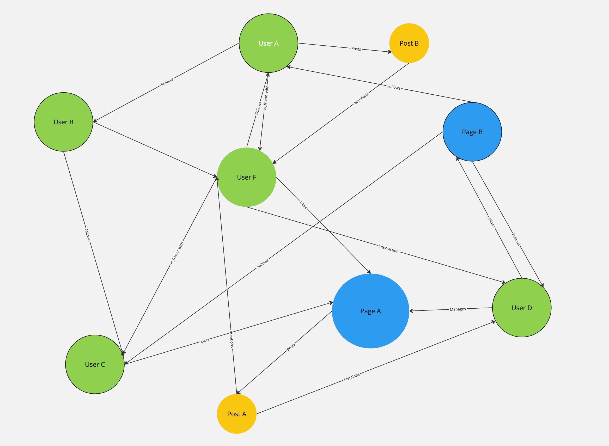 Graph Data Model