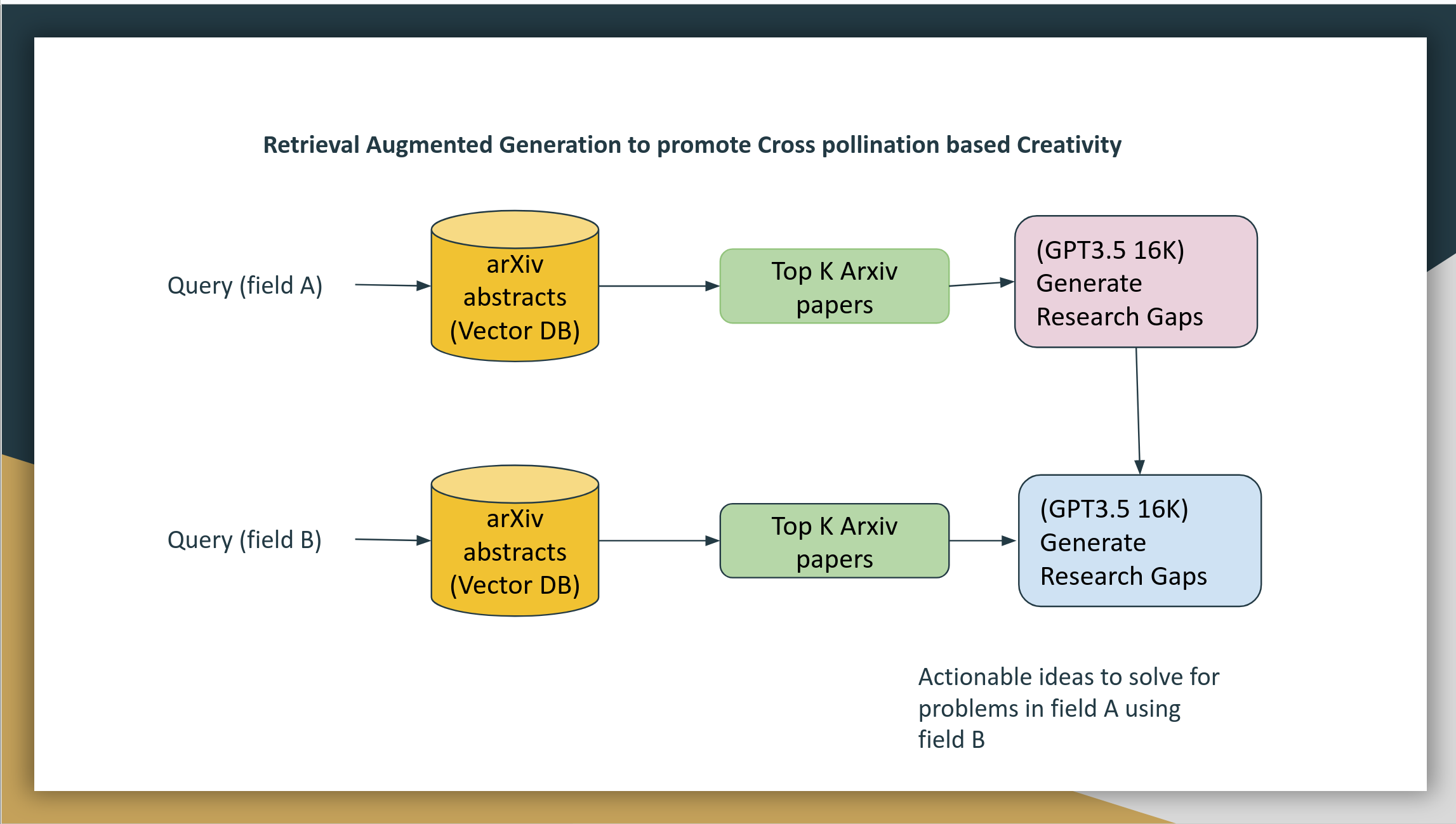 System design for retrieval from vector index and two step prompting