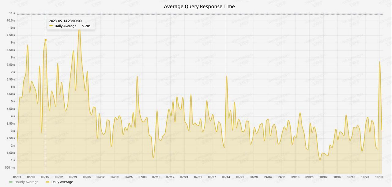 Average Query Response Time