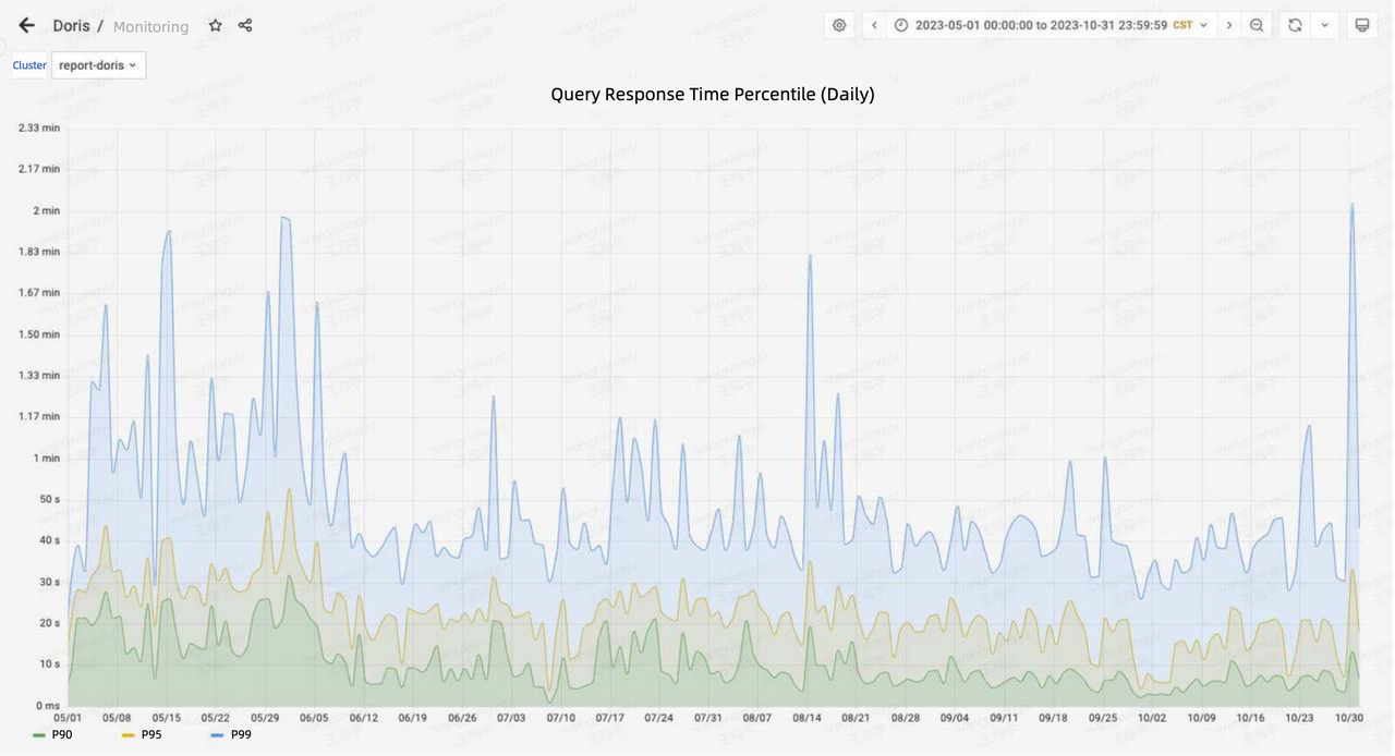 Query Response Time Percentile