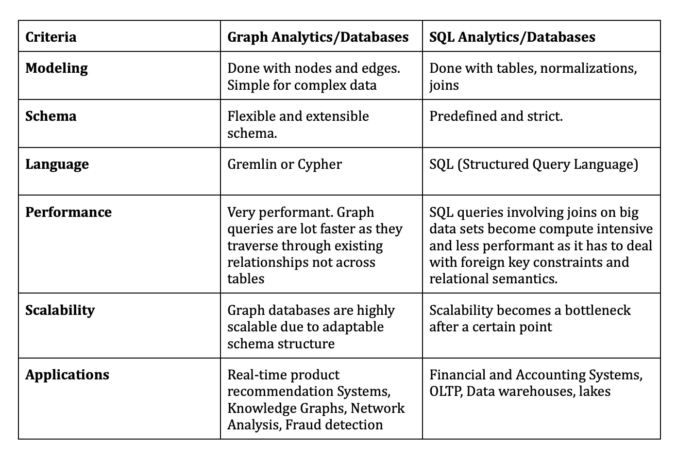                                              Table Comparison of Graph vs Traditional Analytics