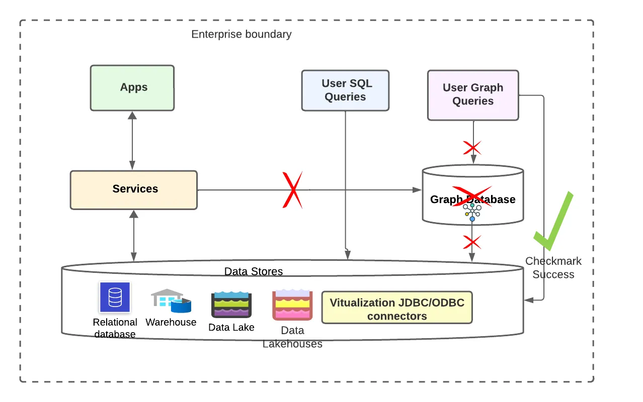 Removing Graph databases from the flow