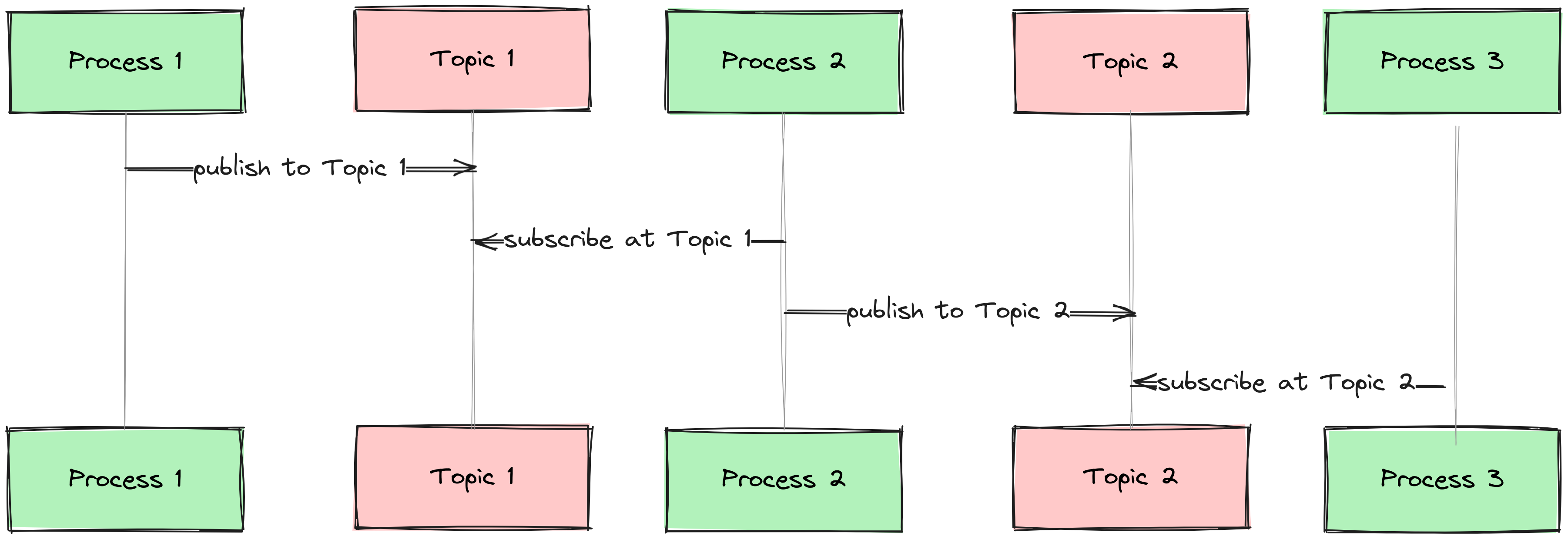 Asynchronous process