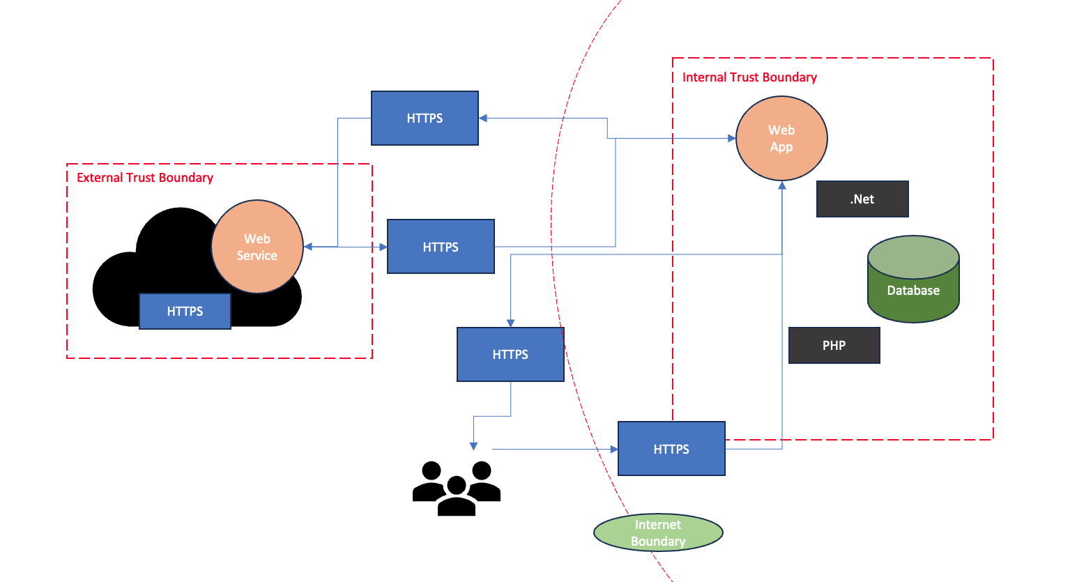 Example of Retail Threat Model