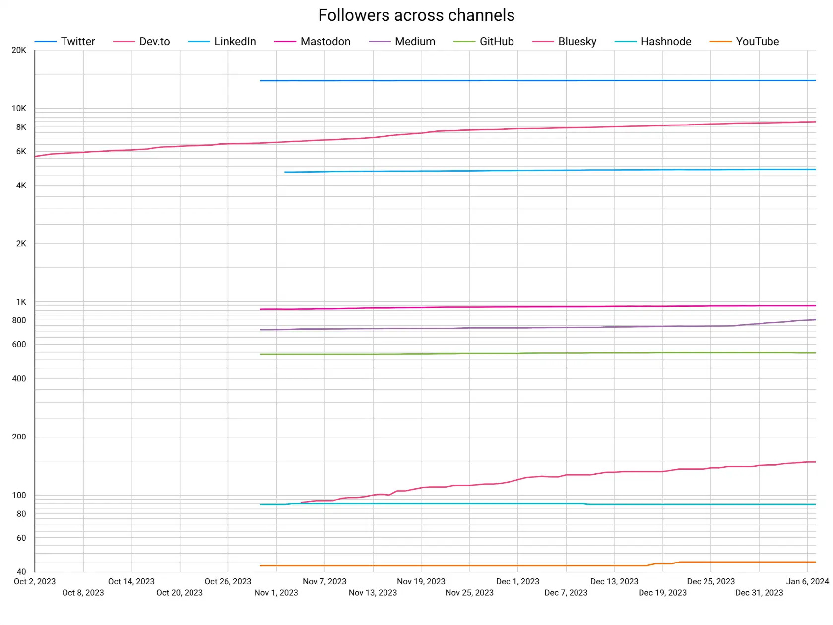 followers across channels
