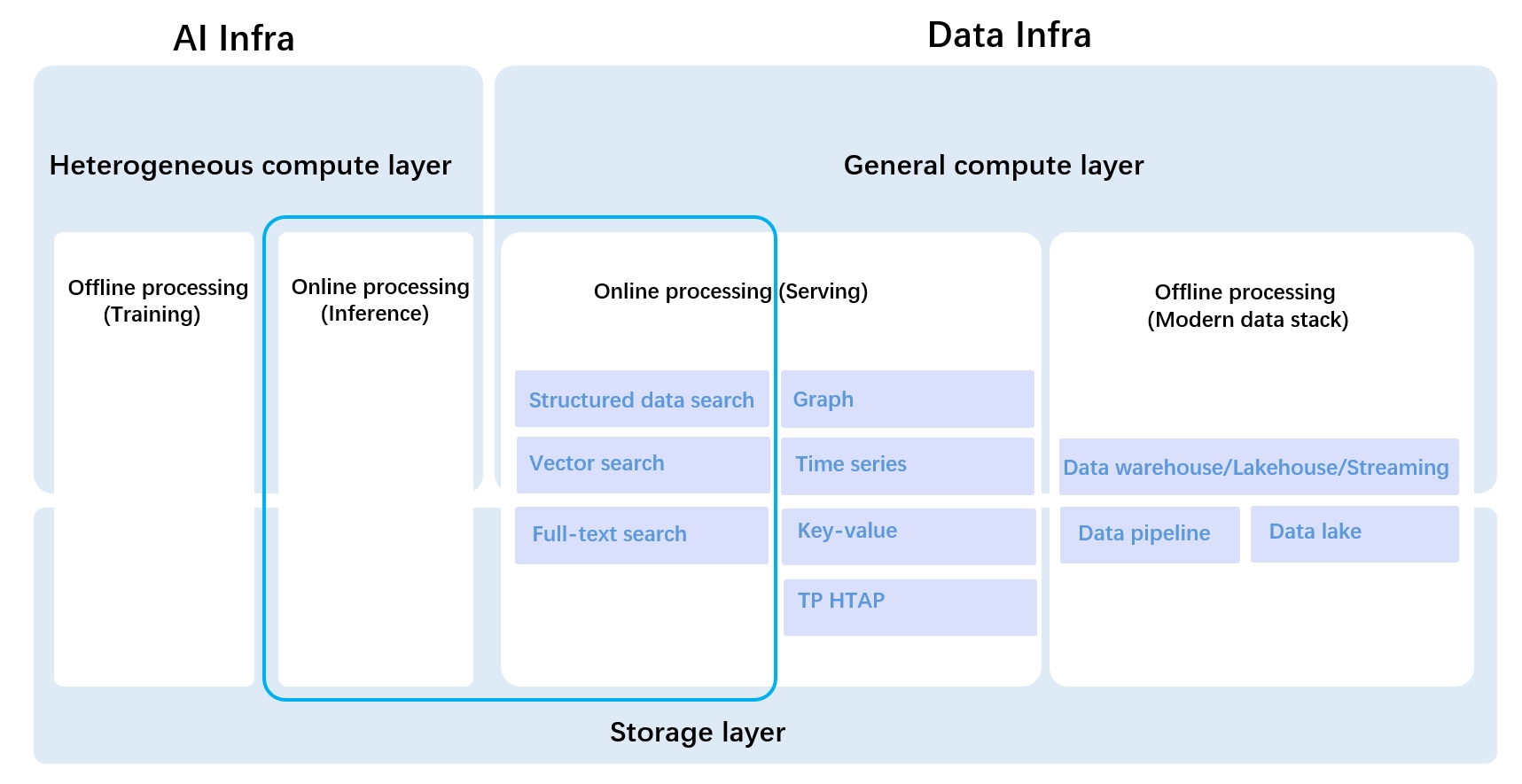 storage layer