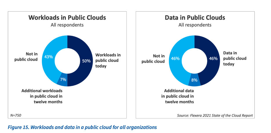 Workloads in Public Clouds and Data in Public Clouds