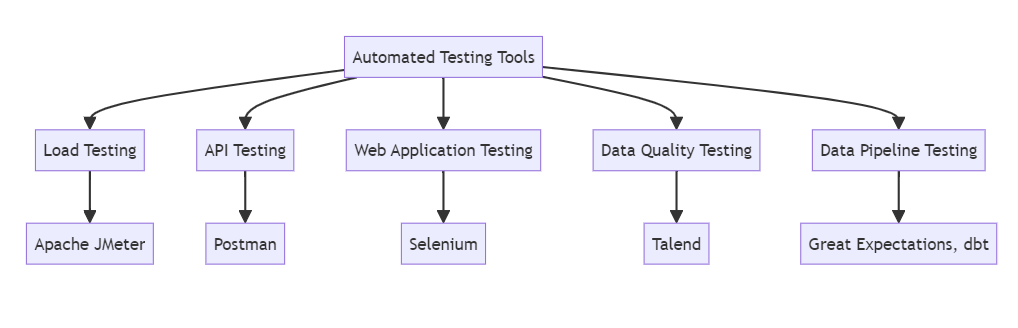 Automated Testing in Data Engineering