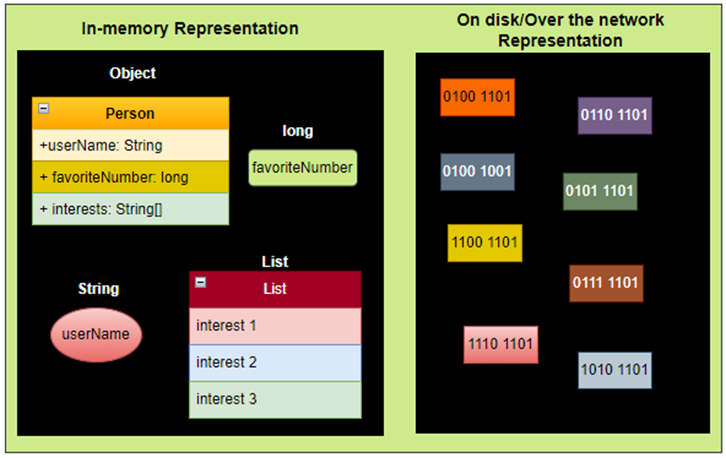 in-memory representation