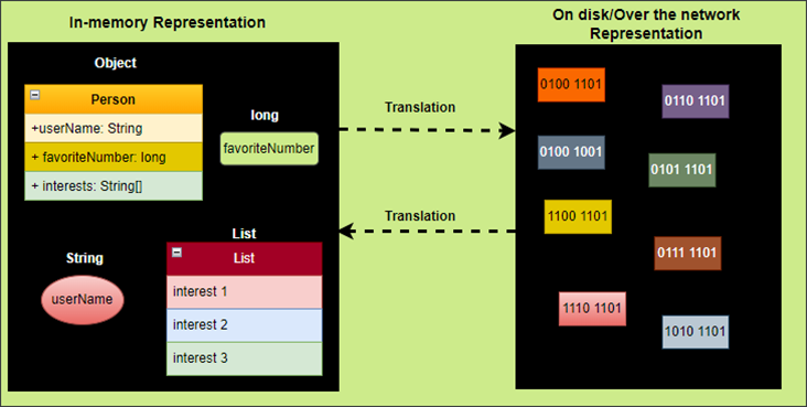 on-disk/over the network