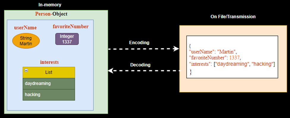 encoding, decoding