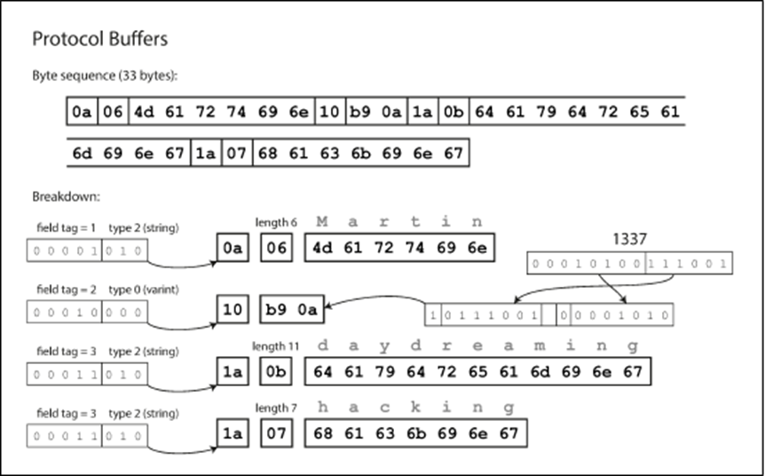 protocol buffers