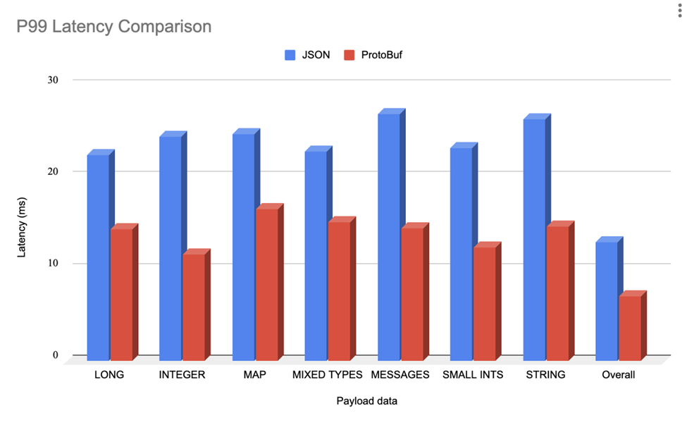 latency comparison