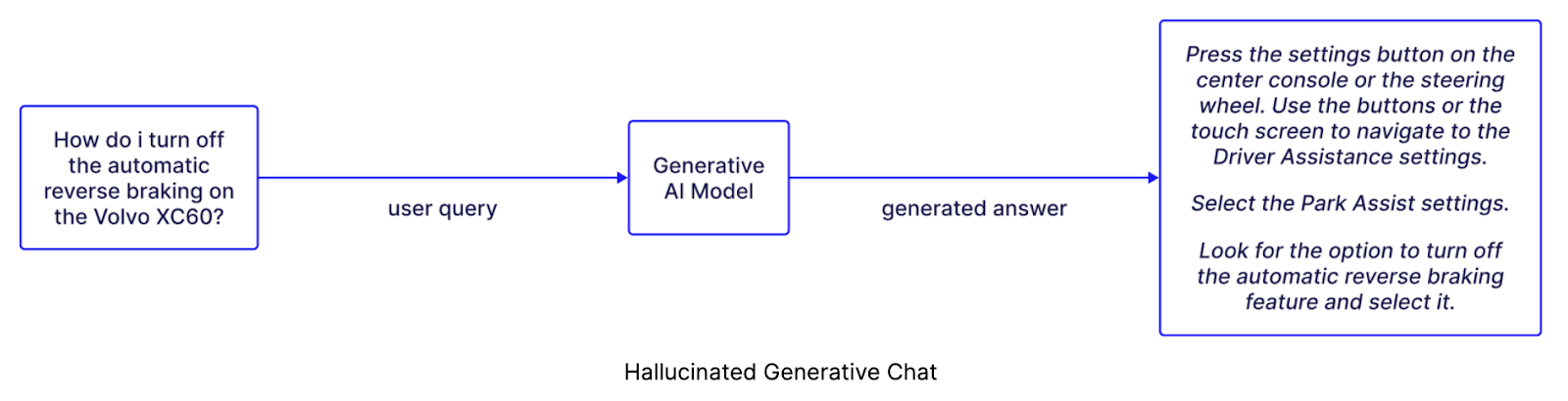 Hallucinated Generative Chat