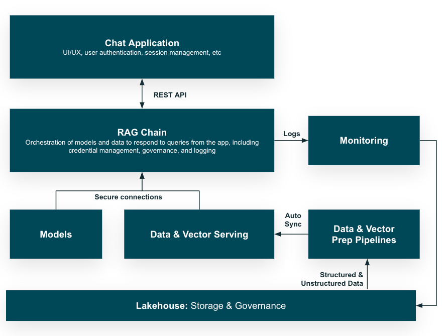 RAG application architecture