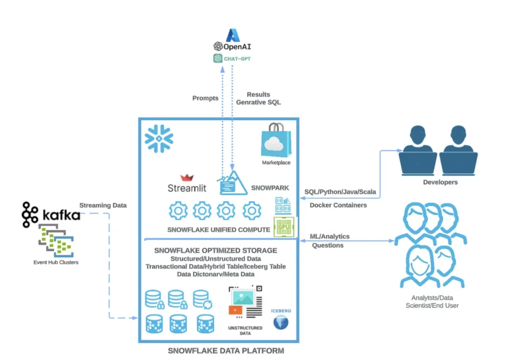 Snowflake data cloud architecture