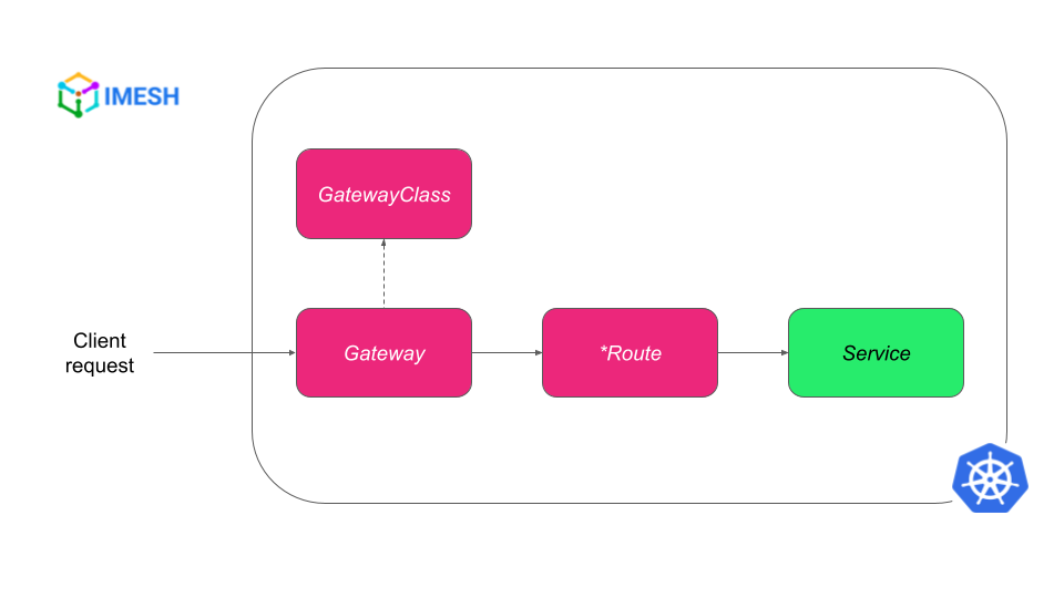 Kubernetes Gateway API vs. Ingress