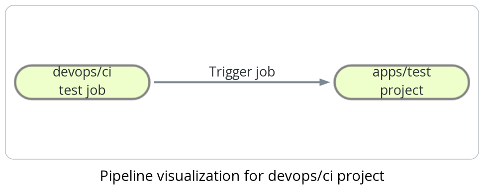 pipeline visalization for devops/ci project